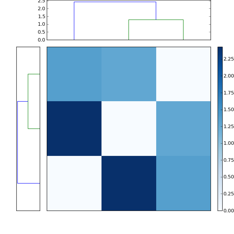 Distances graph