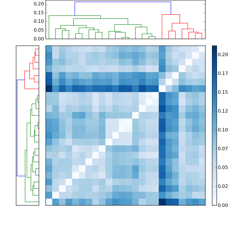 Distances graph