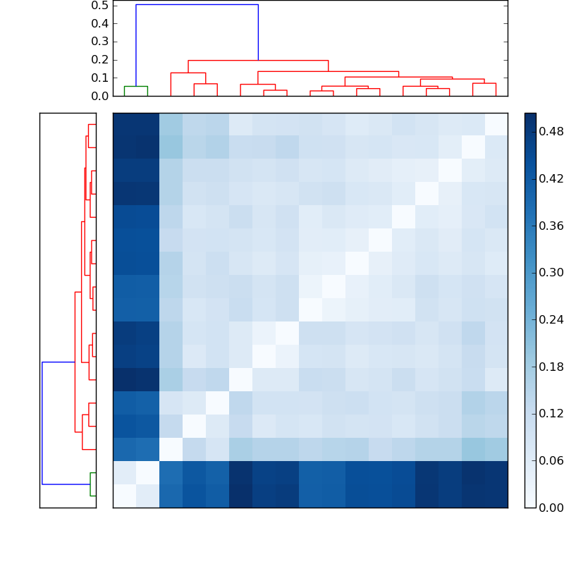 Distances graph