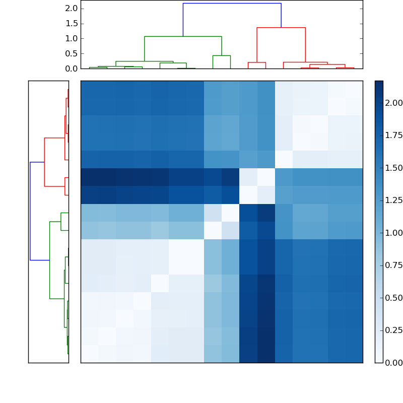 Distances graph