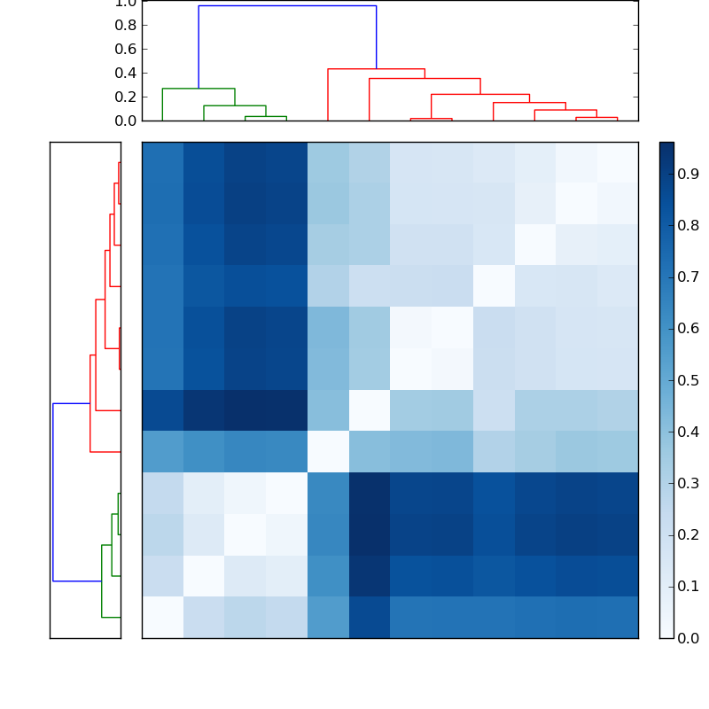 Distances graph