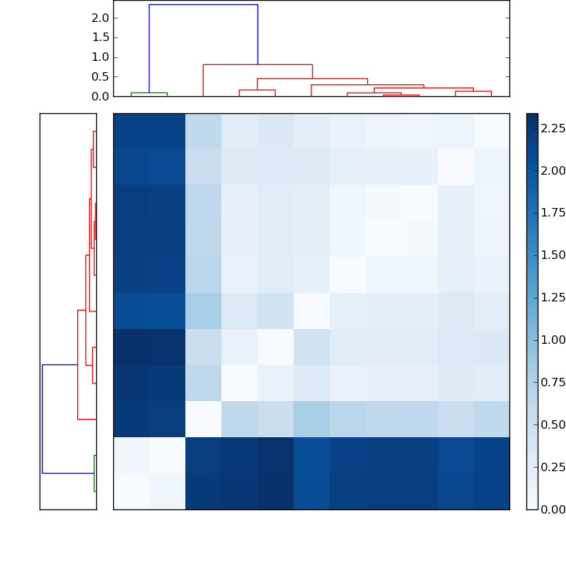 Distances graph