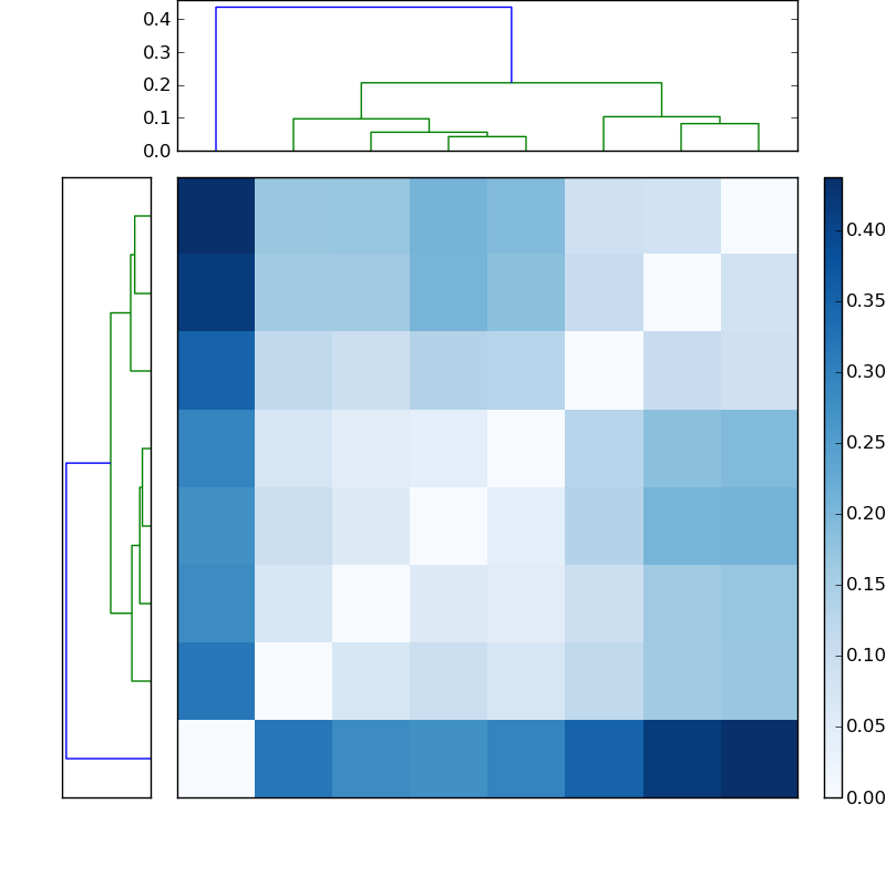 Distances graph