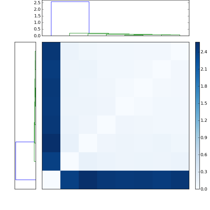 Distances graph