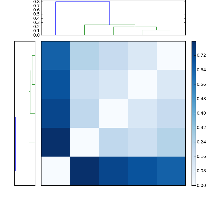 Distances graph