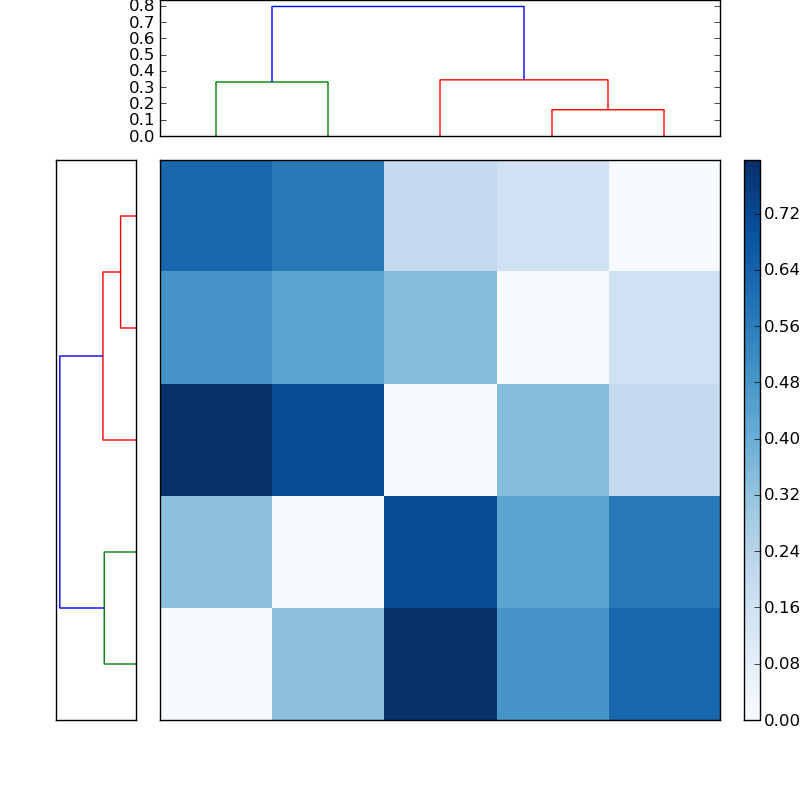 Distances graph