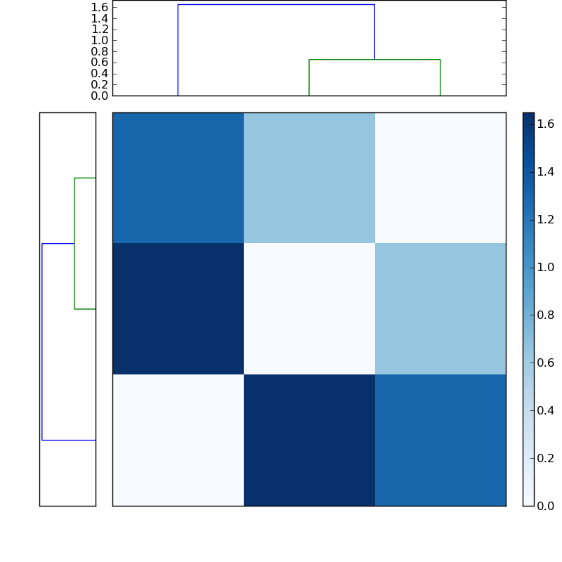 Distances graph