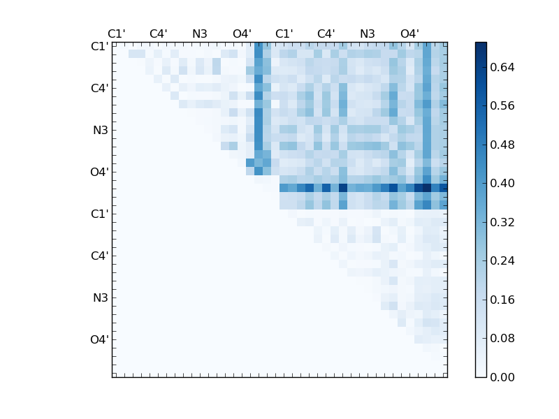 atom dist matrix