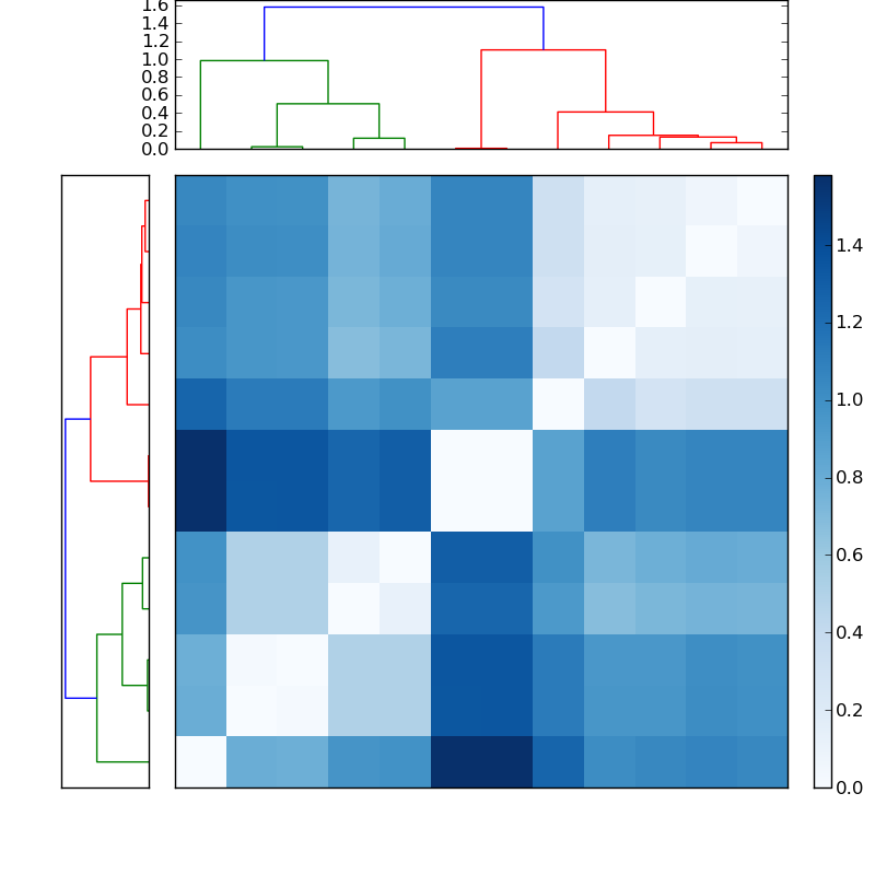 Distances graph