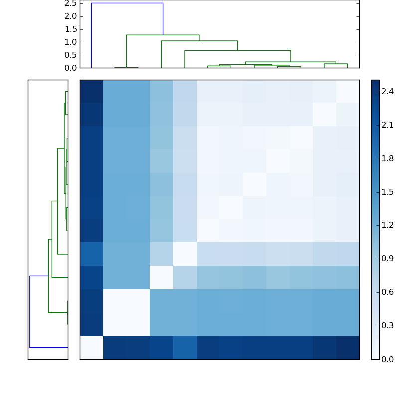 Distances graph