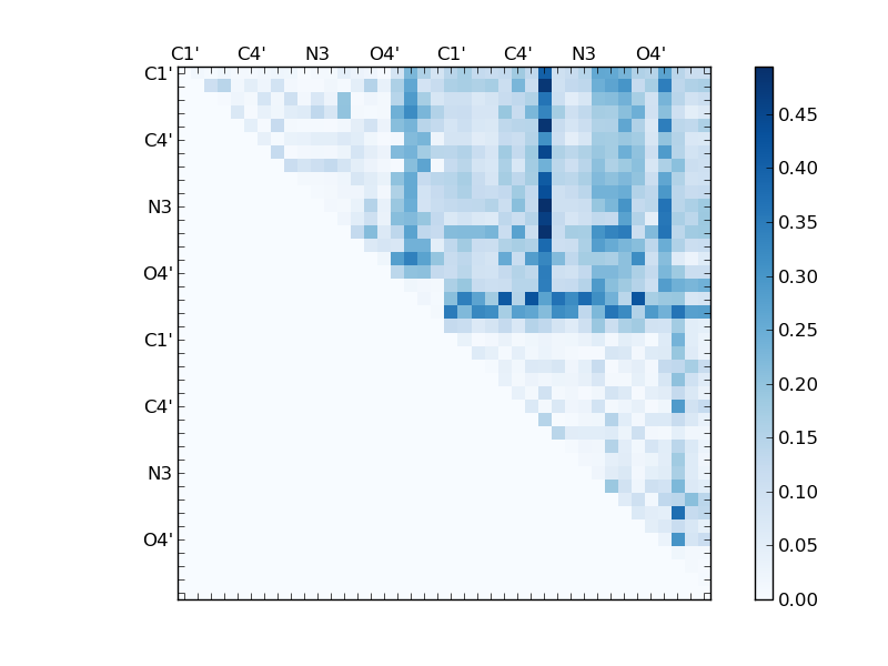 atom dist matrix