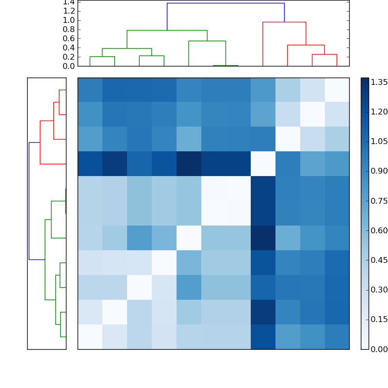 Distances graph