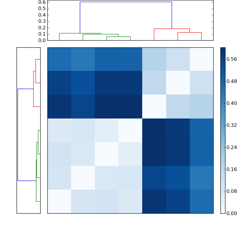 Distances graph