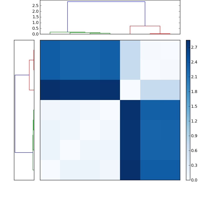Distances graph
