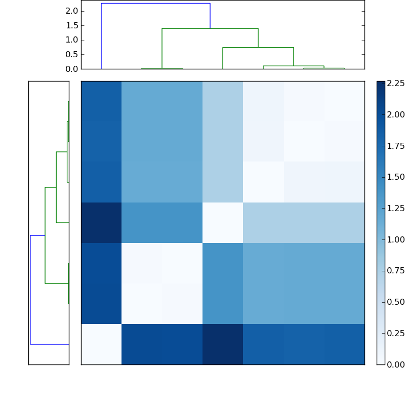 Distances graph