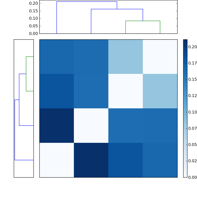 Distances graph