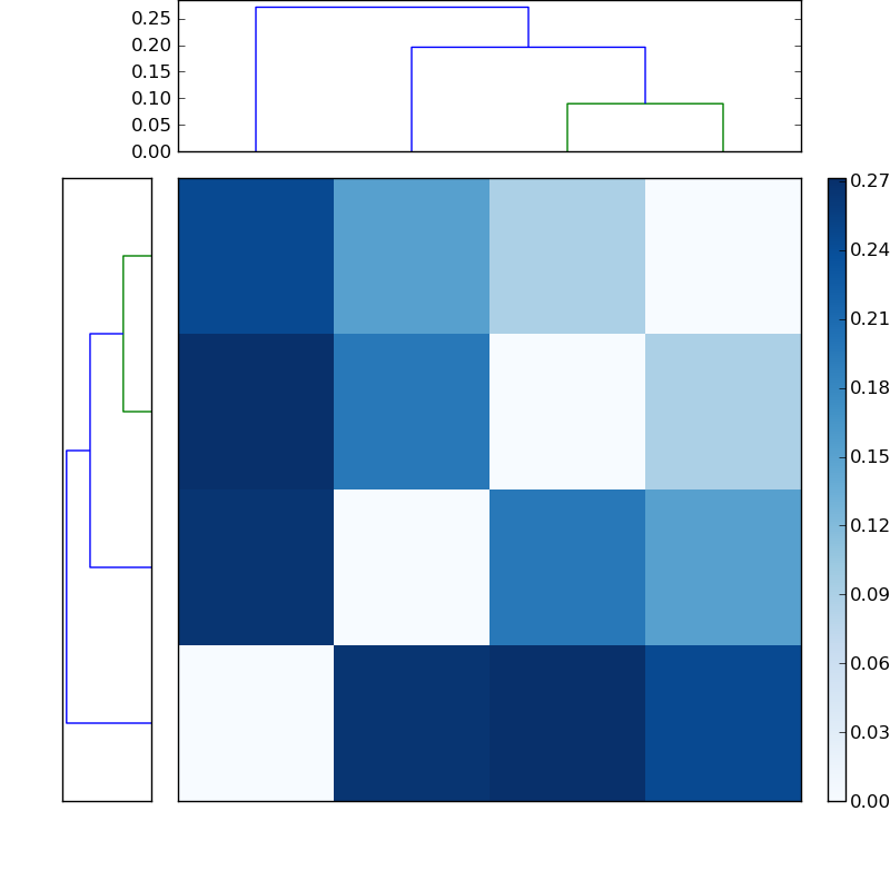 Distances graph