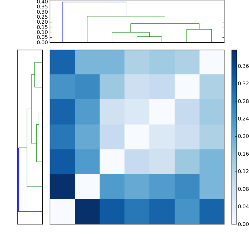 Distances graph