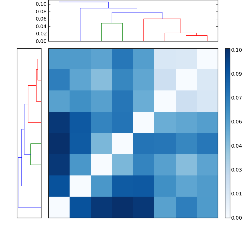 Distances graph