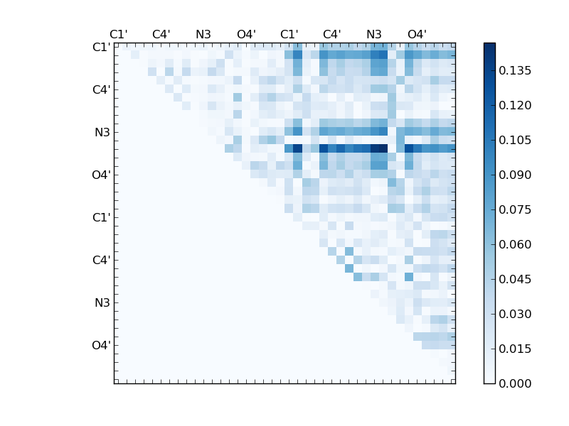 atom dist matrix