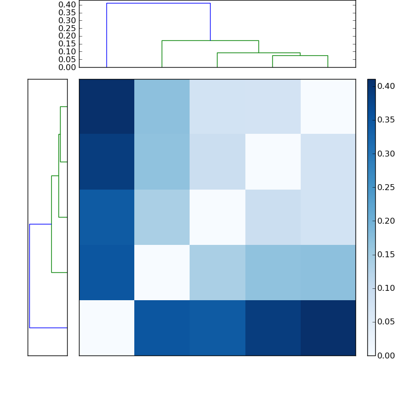 Distances graph