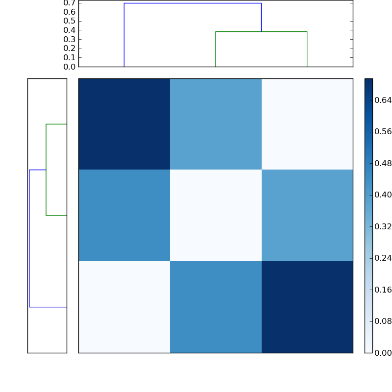 Distances graph