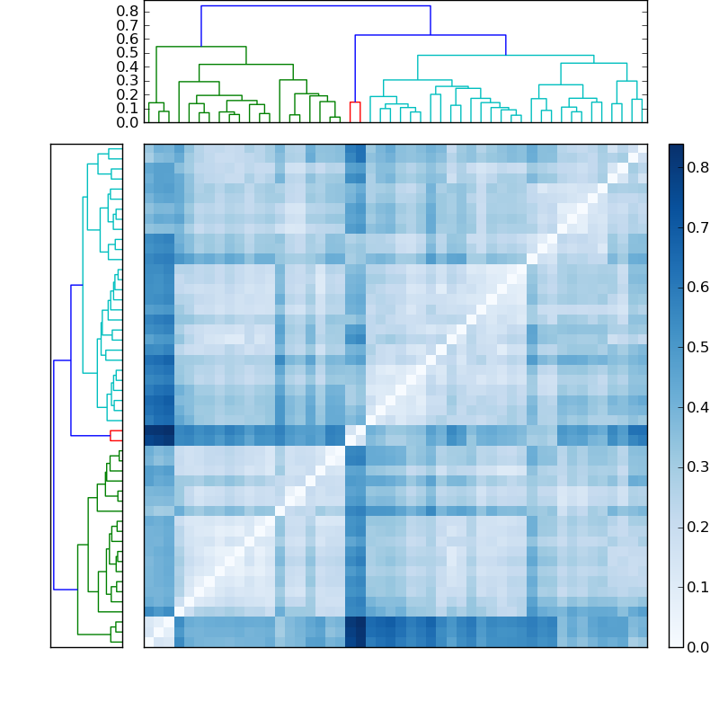 Distances graph