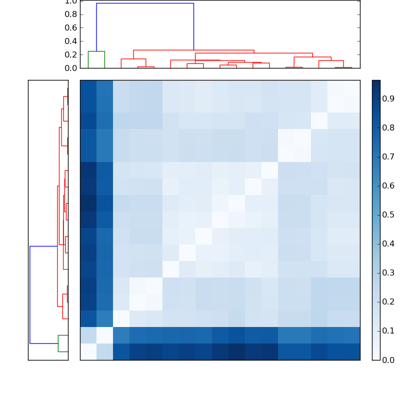 Distances graph