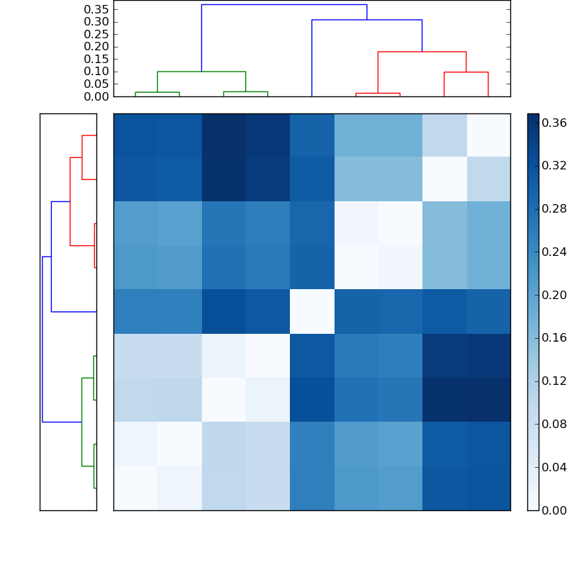 Distances graph