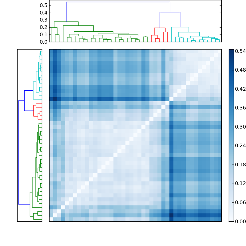 Distances graph