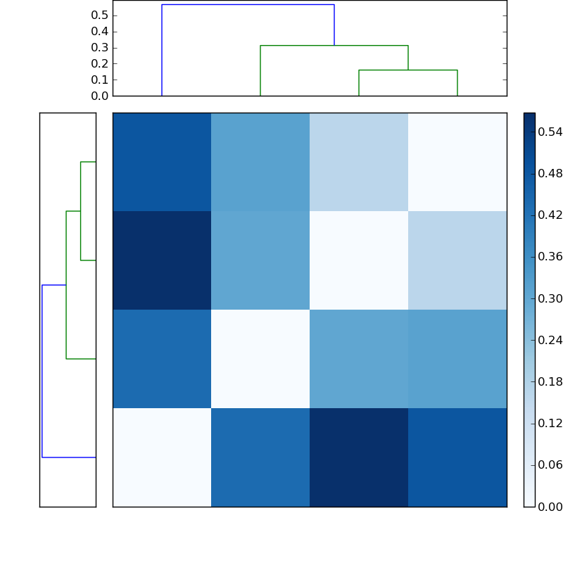 Distances graph