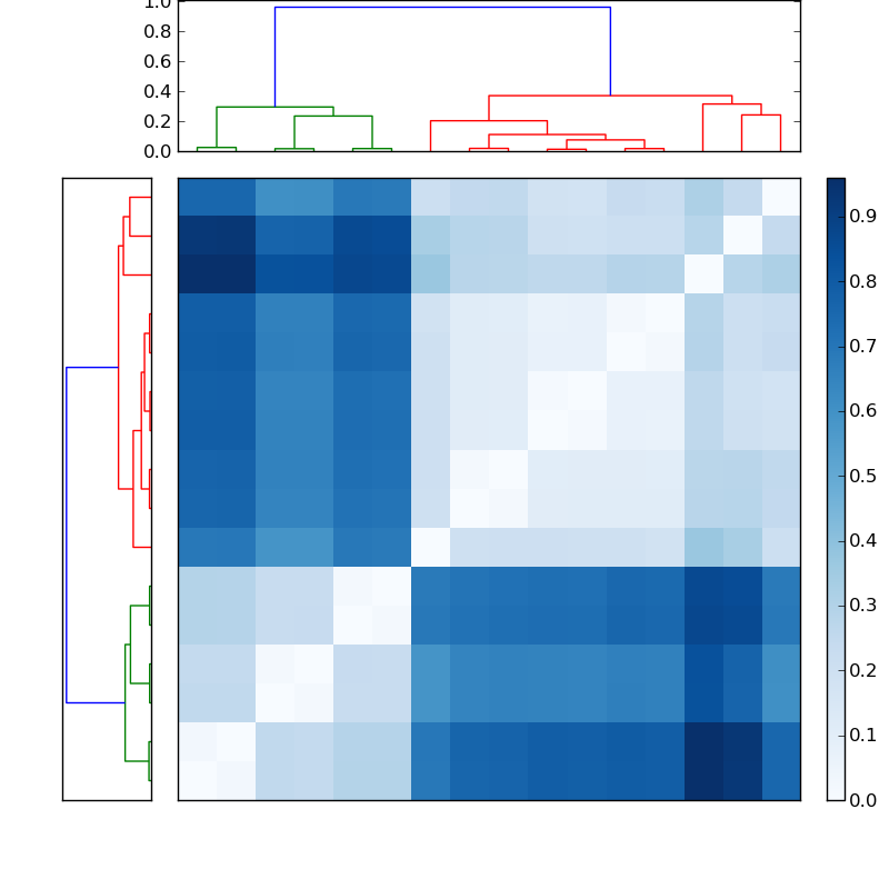 Distances graph
