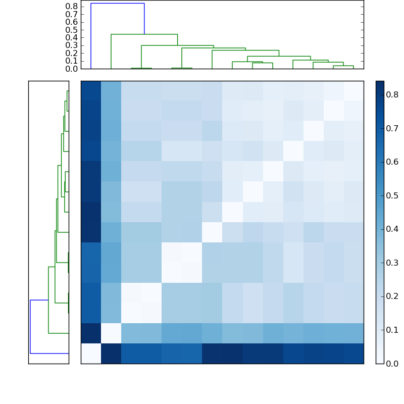 Distances graph