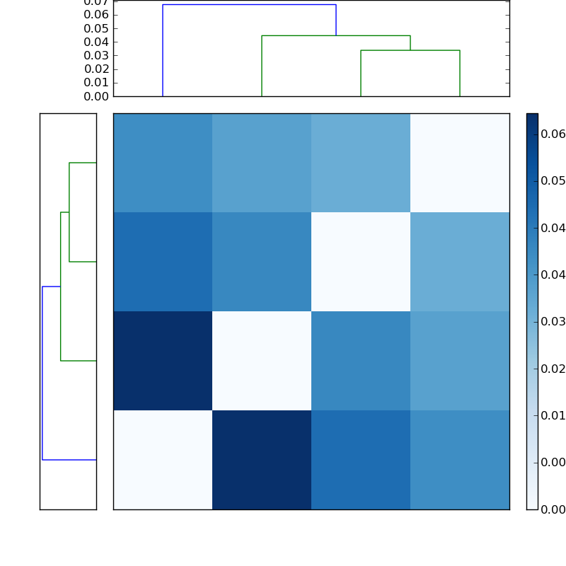 Distances graph