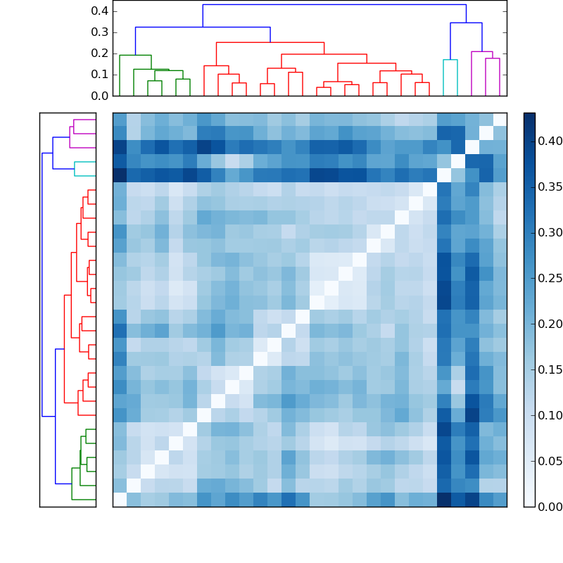 Distances graph