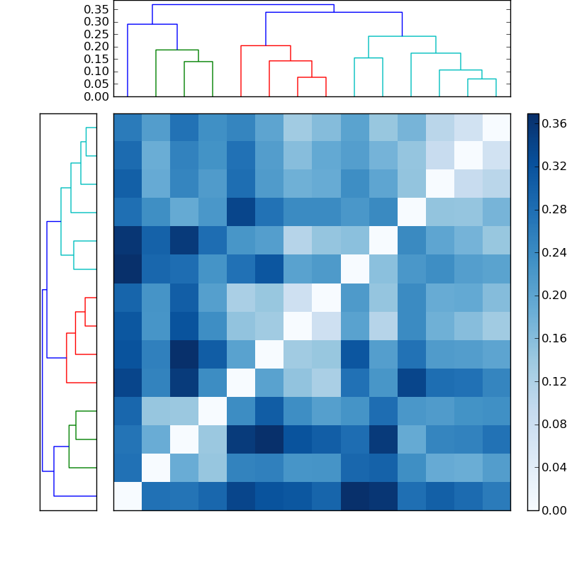 Distances graph