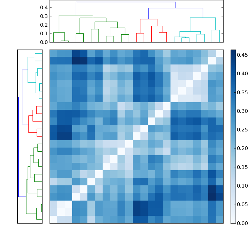 Distances graph