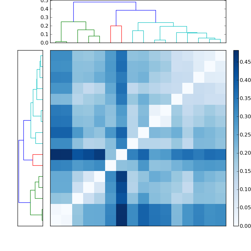 Distances graph