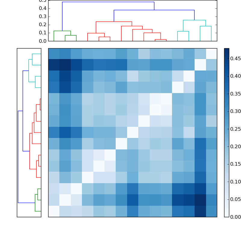 Distances graph