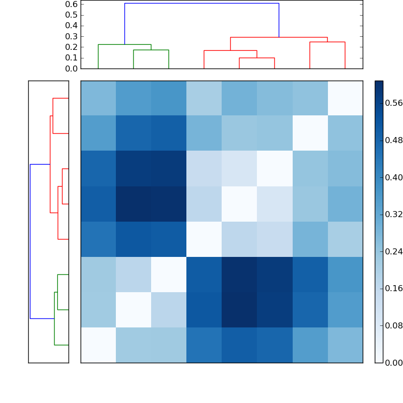 Distances graph
