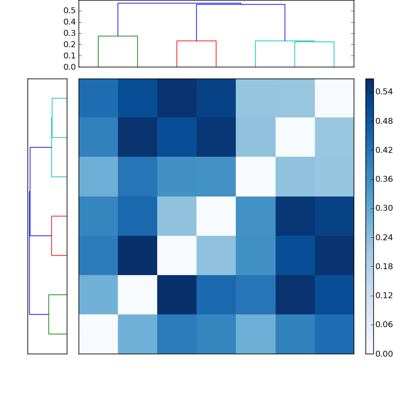 Distances graph