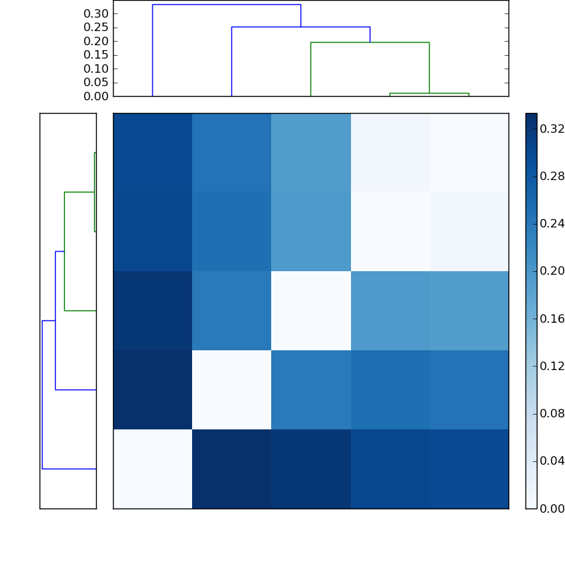 Distances graph