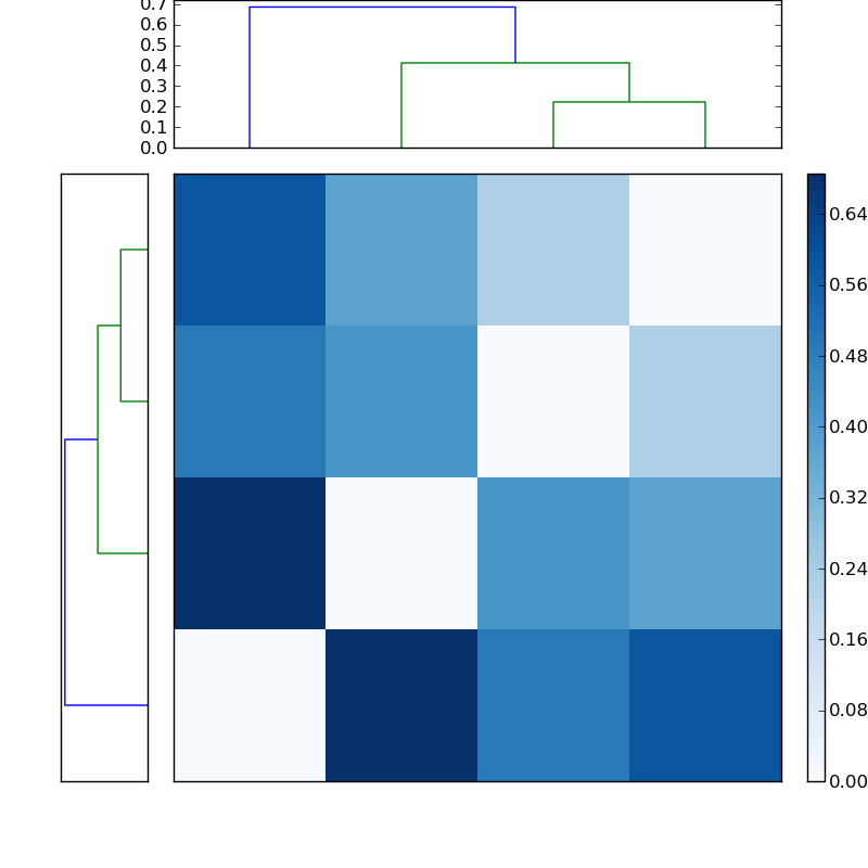 Distances graph