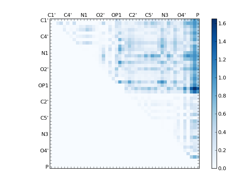 atom dist matrix