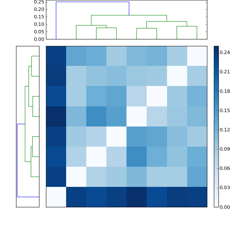 Distances graph