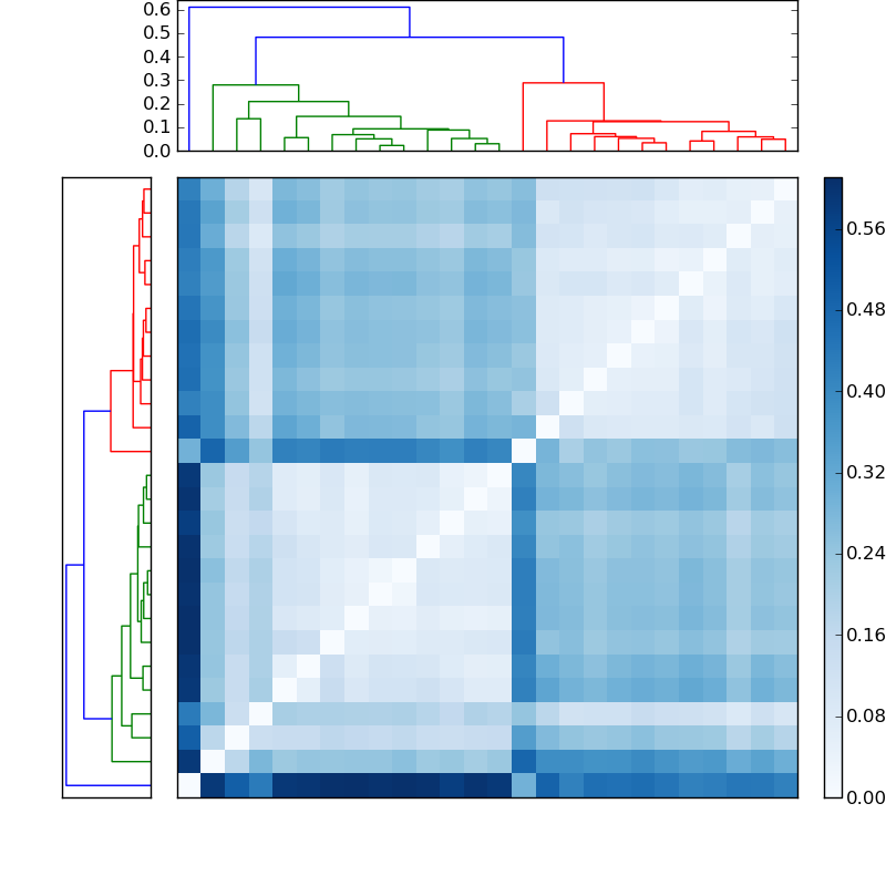 Distances graph