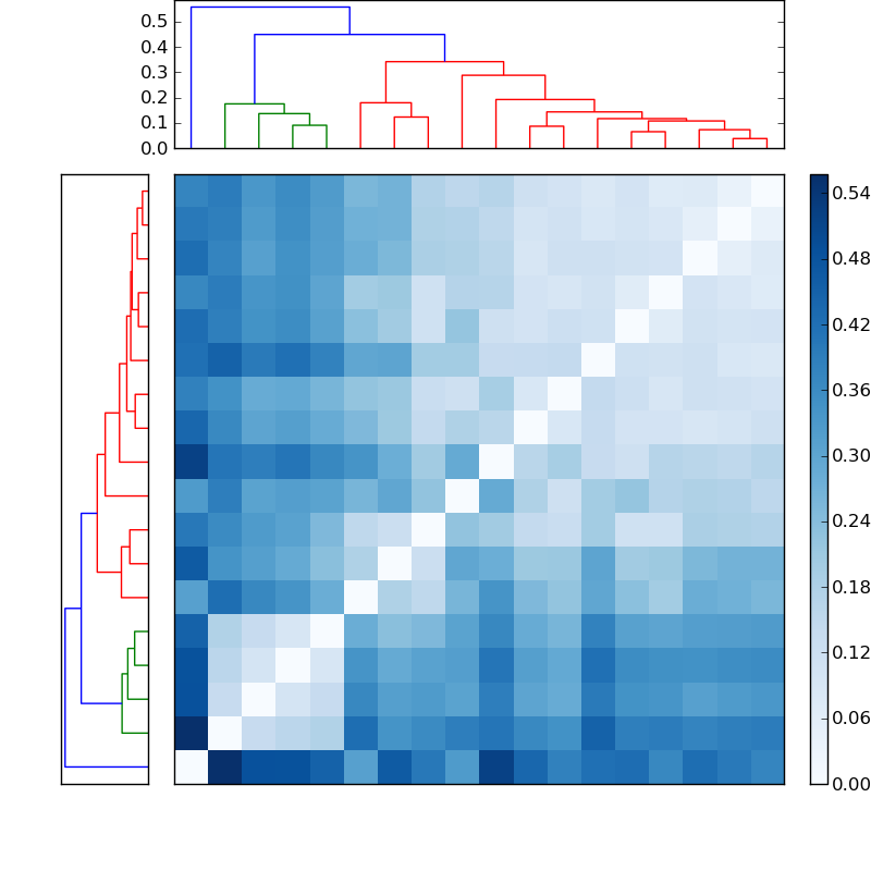 Distances graph
