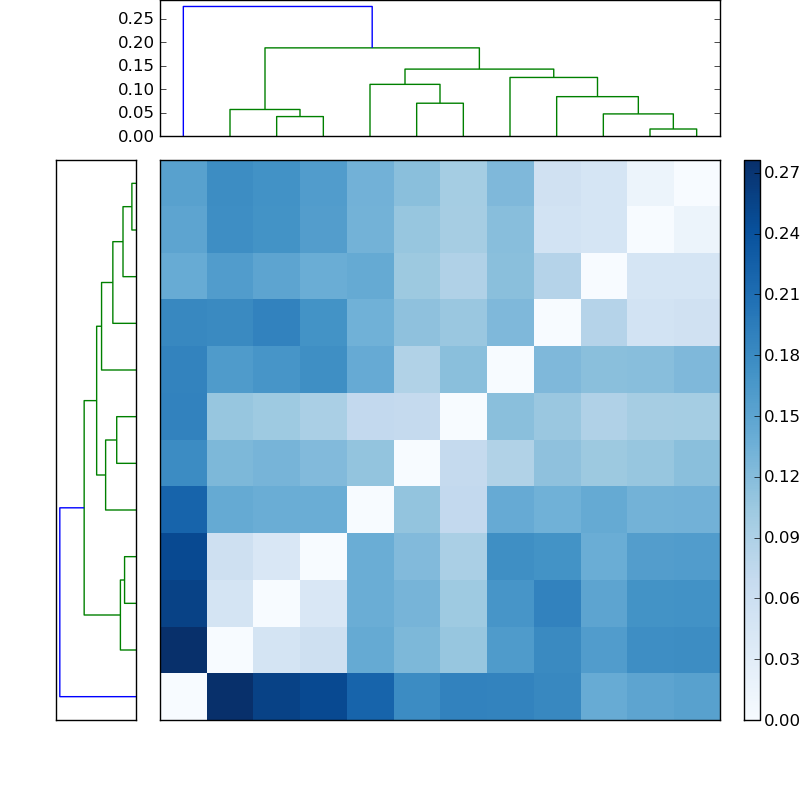 Distances graph