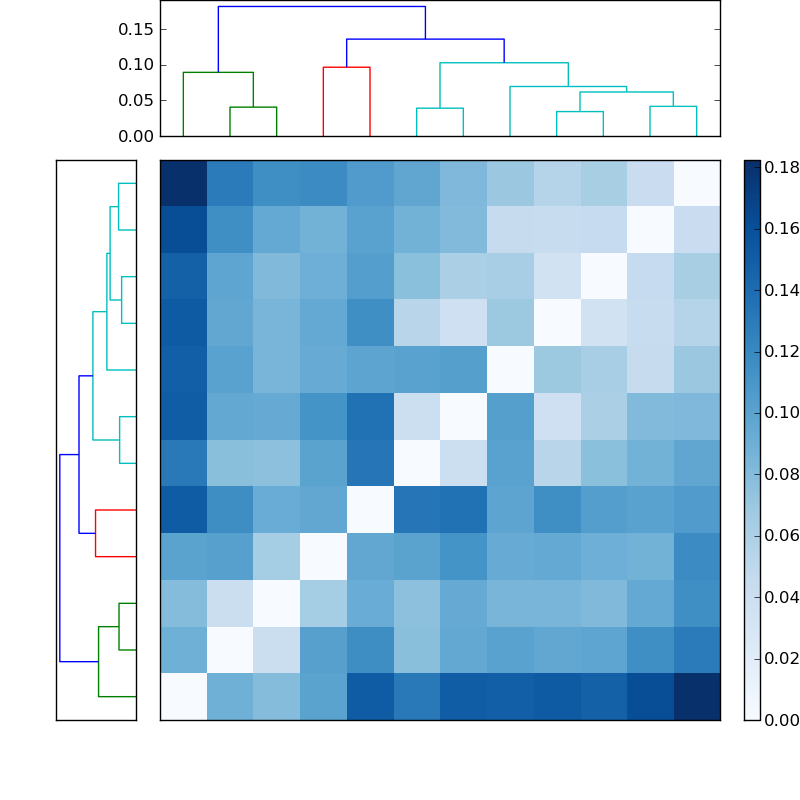 Distances graph