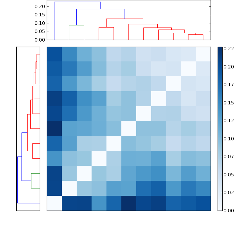 Distances graph